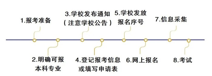 2024年吉林專升本考試報名時間,什么時候截止