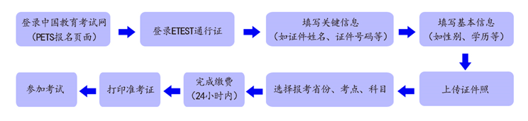 2024年上半年浙江英語(yǔ)等級(jí)考試報(bào)名時(shí)間（附報(bào)名入口）