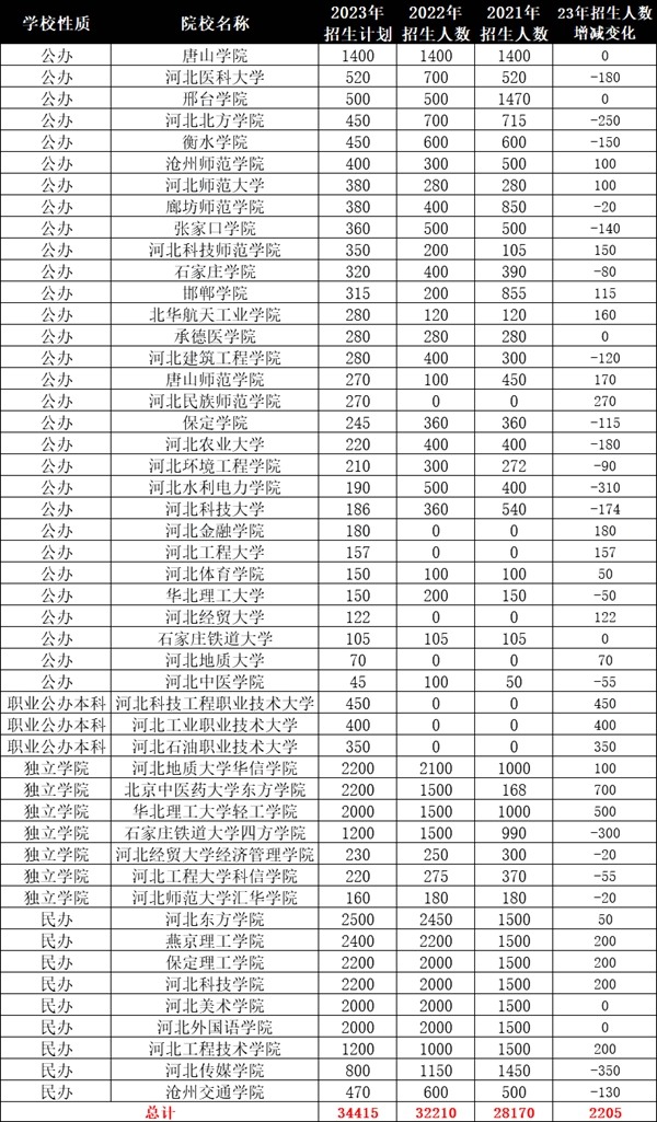 2024年河北專升本可以報(bào)考哪些大學(xué)？