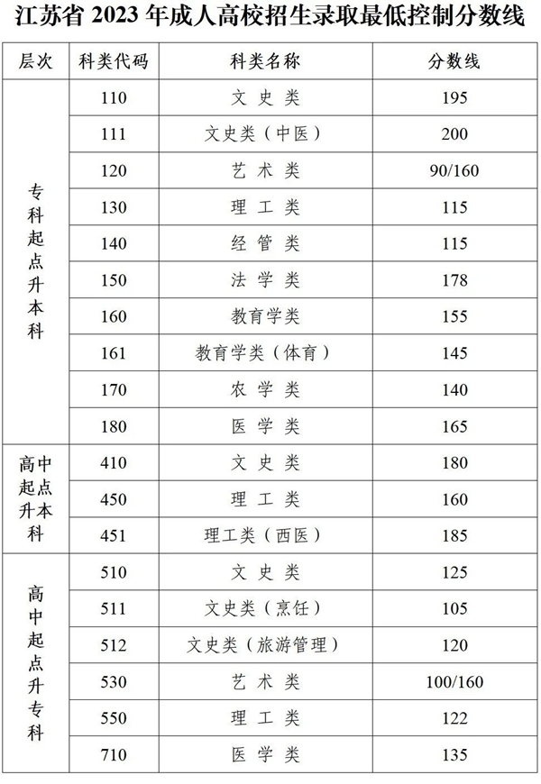 2023年江蘇成人高考分數(shù)線,江蘇成考錄取分數(shù)線是多少