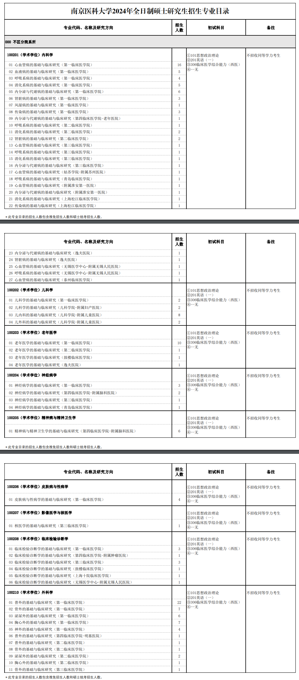 2024年南京醫(yī)科大學(xué)研究生招生簡章及各專業(yè)招生計劃人數(shù)