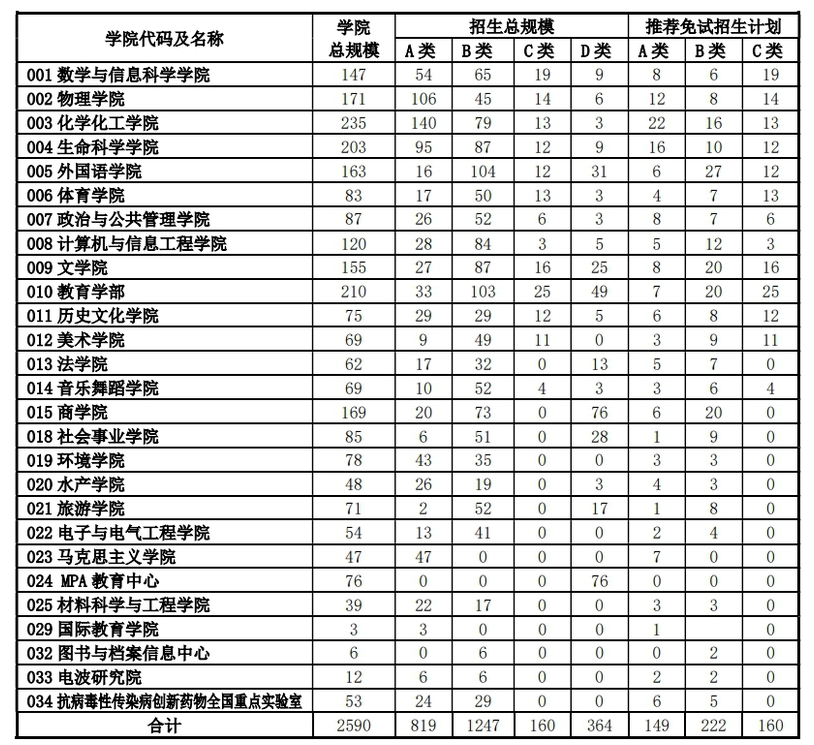 2024年河南師范大學(xué)研究生招生簡(jiǎn)章及各專(zhuān)業(yè)招生計(jì)劃人數(shù)