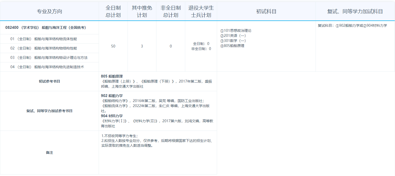 2024年江蘇科技大學(xué)研究生招生簡章及各專業(yè)招生計(jì)劃人數(shù)