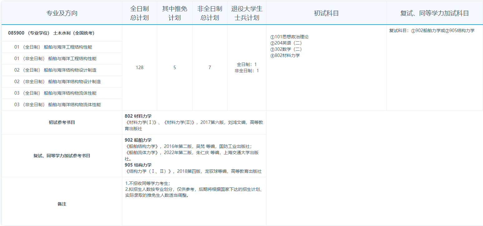 2024年江蘇科技大學(xué)研究生招生簡章及各專業(yè)招生計(jì)劃人數(shù)