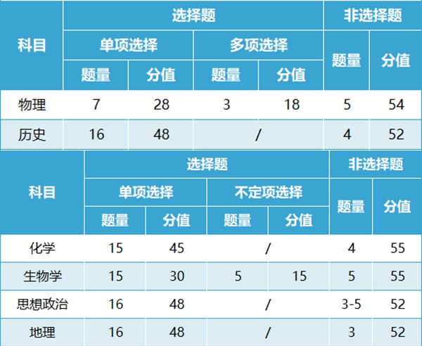 2024年吉林高考改革最新方案,吉林2024高考模式是什么？