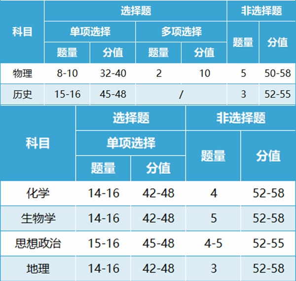 2024年安徽高考改革最新方案,安徽2024高考模式是什么？