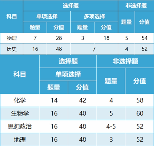 2024年廣西高考改革最新方案,廣西2024高考模式是什么？