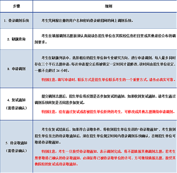 考研調(diào)劑是什么意思,考研調(diào)劑是怎么進(jìn)行的？