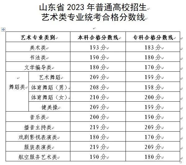 2024年山東藝術(shù)類統(tǒng)考合格分?jǐn)?shù)線（含歷年藝考成績合格線）