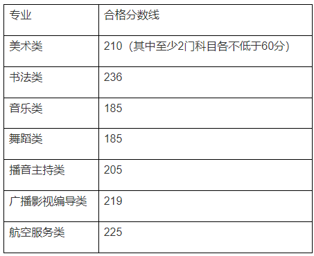 2023年廣西藝考成績合格線