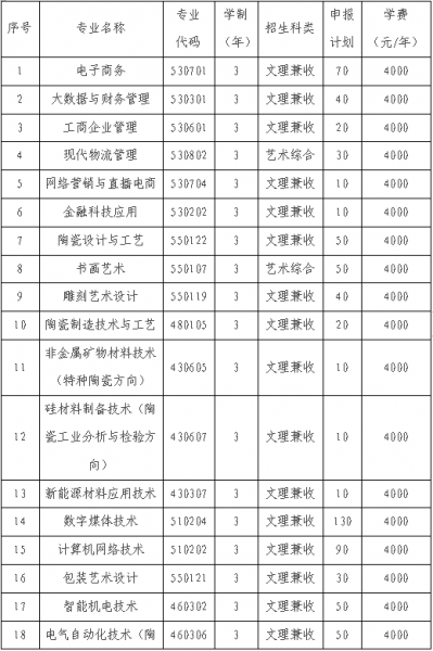 朔州陶瓷職業(yè)技術(shù)學(xué)院單招專業(yè)一覽表