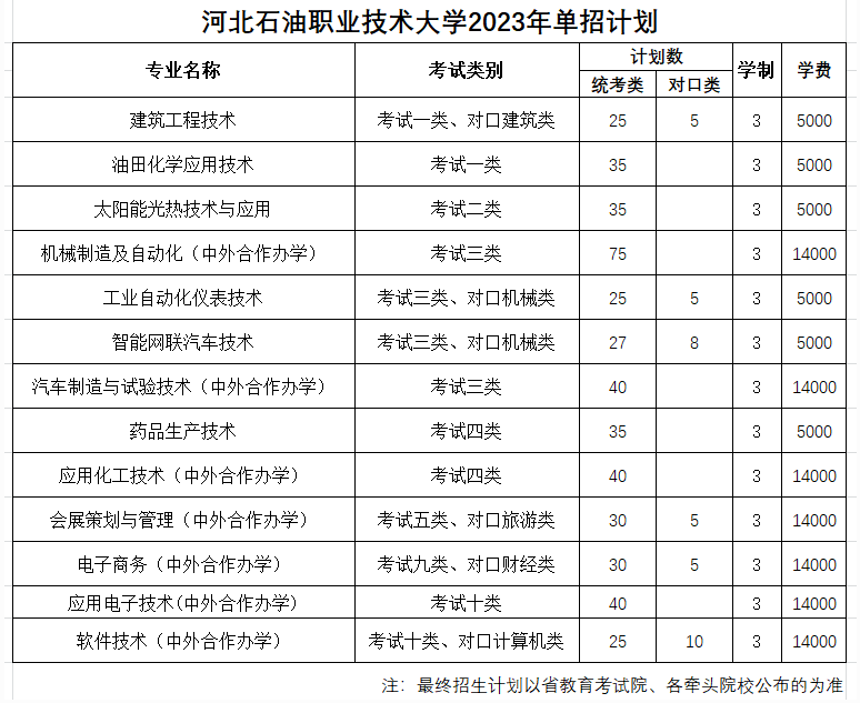 河北石油職業(yè)技術(shù)大學(xué)單招專業(yè)一覽表