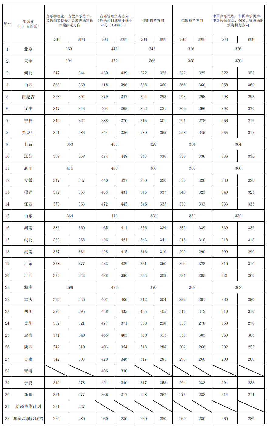 2024年中國音樂學(xué)院錄取分?jǐn)?shù)線是多少分(附各省錄取最低分)