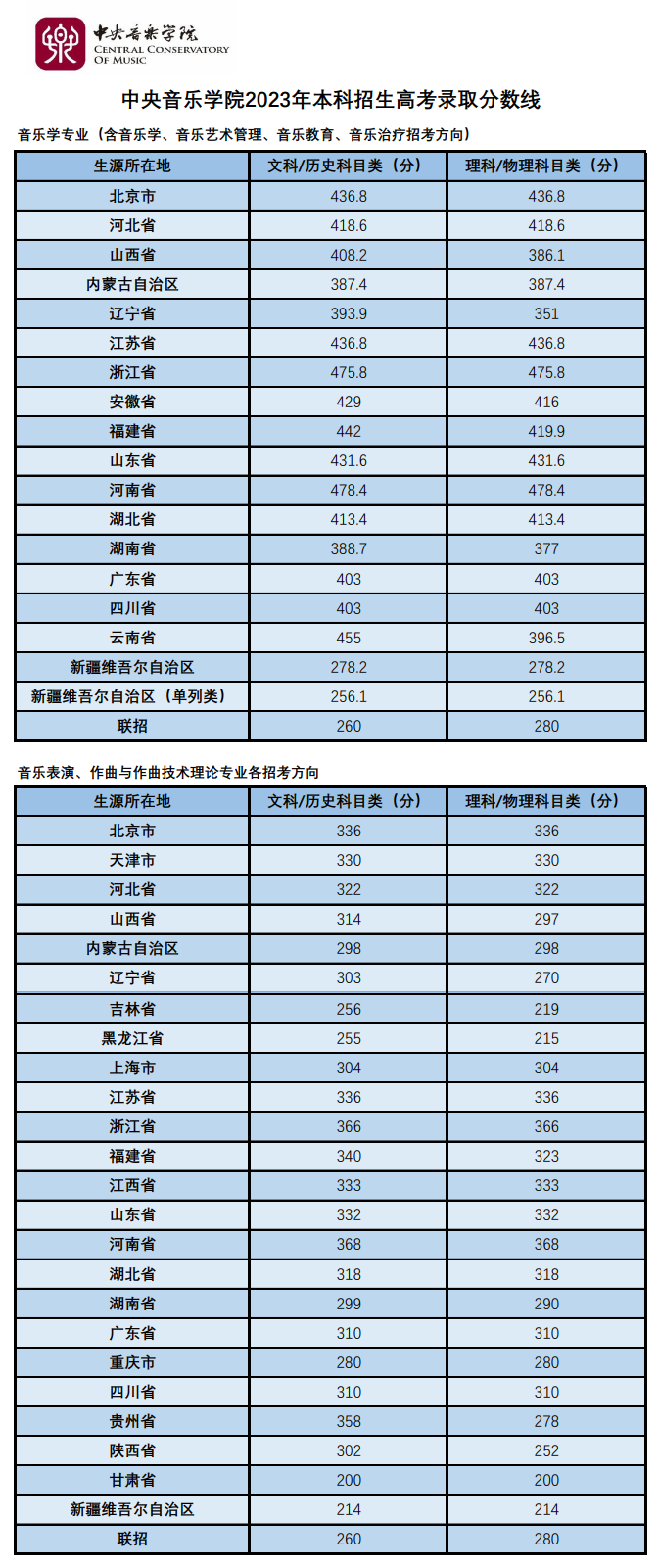 2024年中央音樂學(xué)院錄取分?jǐn)?shù)線是多少分(附各省錄取最低分)