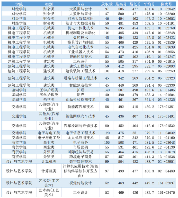 2024年浙江工業(yè)職業(yè)技術(shù)學院單招錄取分數(shù)線