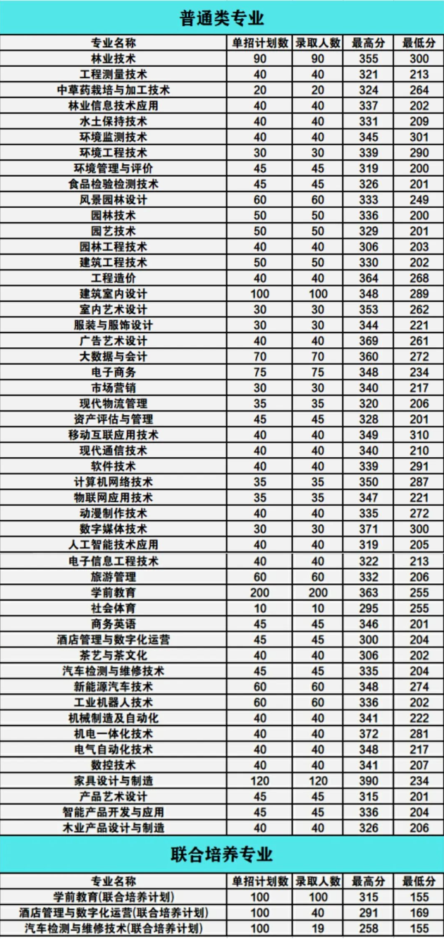 2024年江西環(huán)境工程職業(yè)學(xué)院?jiǎn)握袖浫》謹(jǐn)?shù)線