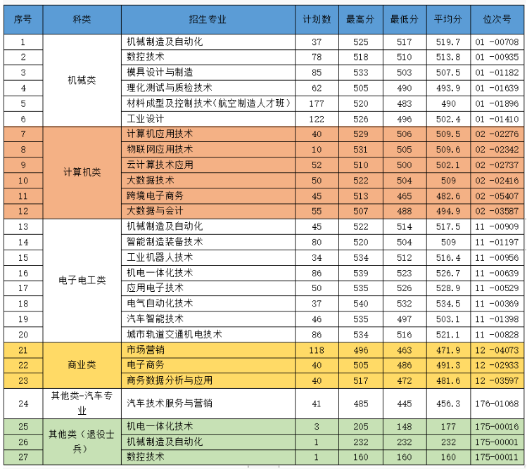 2024年浙江機(jī)電職業(yè)技術(shù)學(xué)院單招錄取分?jǐn)?shù)線