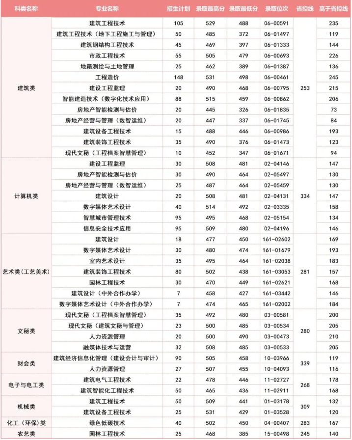 2024年浙江建設(shè)職業(yè)技術(shù)學(xué)院?jiǎn)握袖浫》謹(jǐn)?shù)線