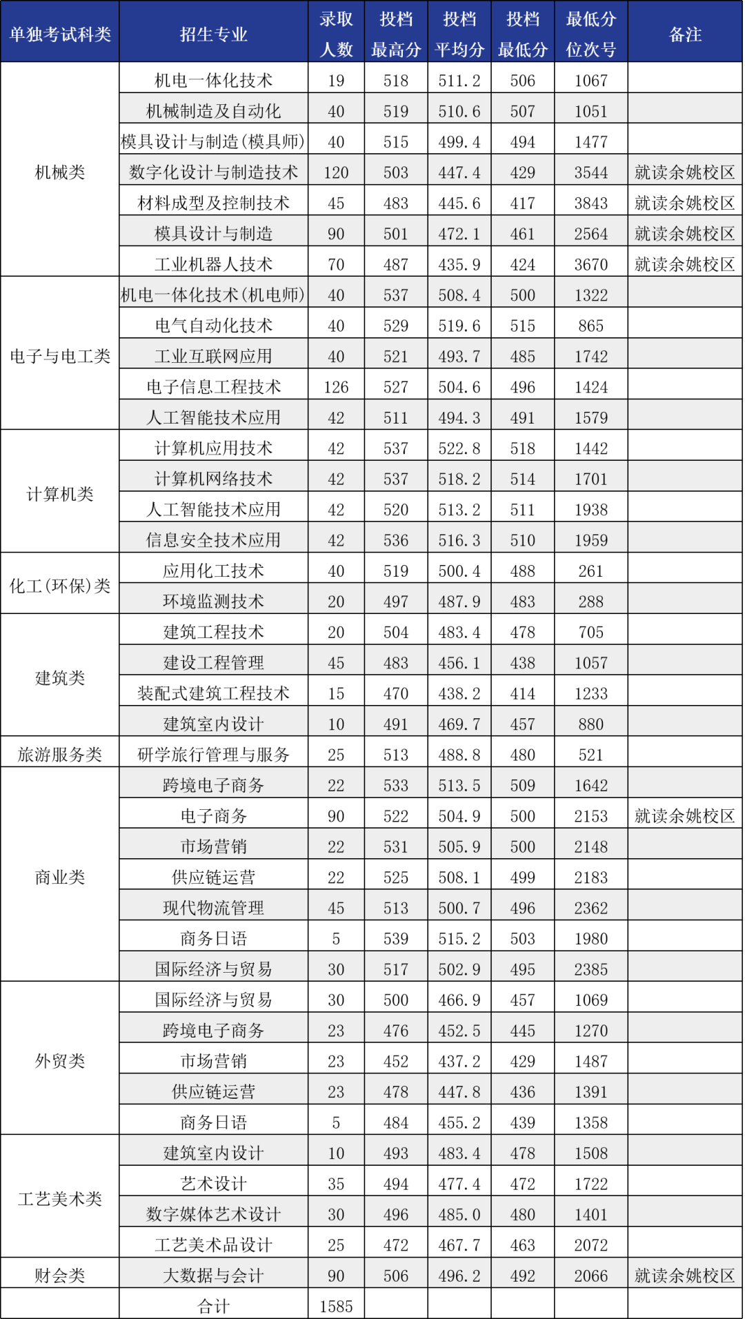 2024年寧波職業(yè)技術(shù)學(xué)院單招錄取分?jǐn)?shù)線