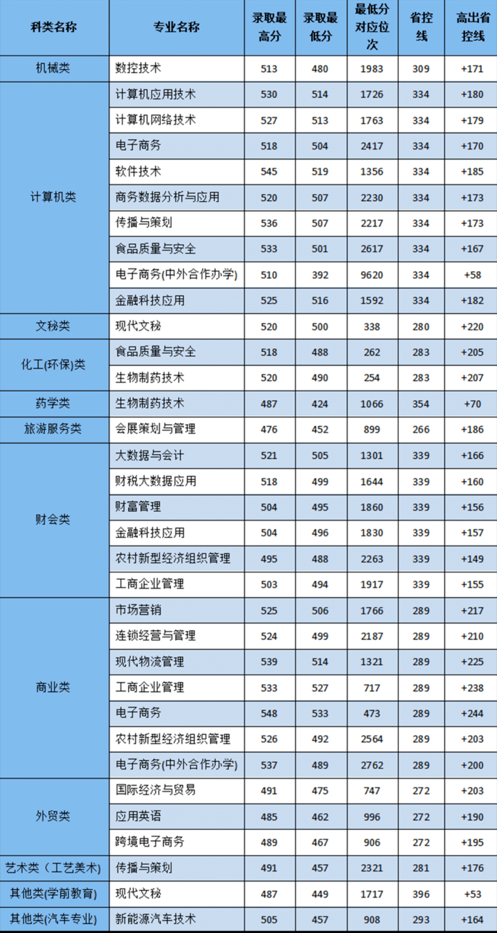 2024年浙江經(jīng)貿(mào)職業(yè)技術(shù)學(xué)院?jiǎn)握袖浫》謹(jǐn)?shù)線