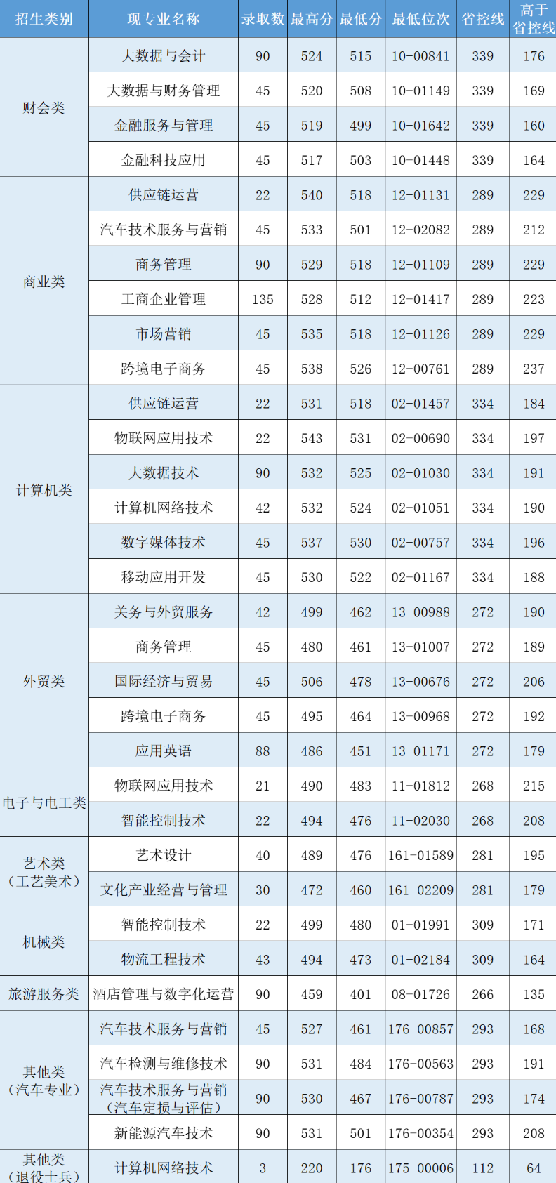 2024年浙江經(jīng)濟(jì)職業(yè)技術(shù)學(xué)院單招錄取分?jǐn)?shù)線