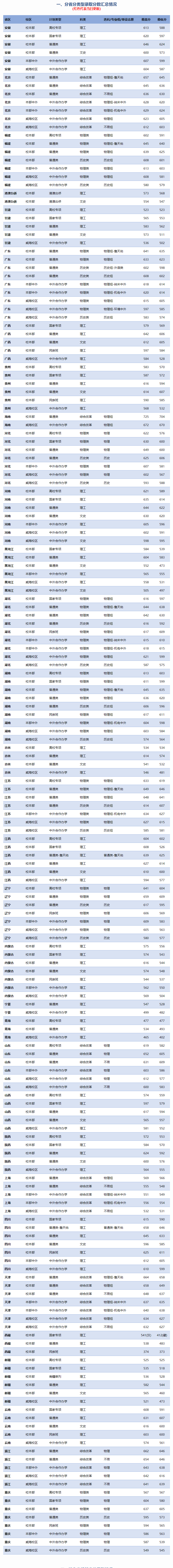 2024年北京交通大學(xué)錄取分?jǐn)?shù)線是多少分(附各省錄取最低分)