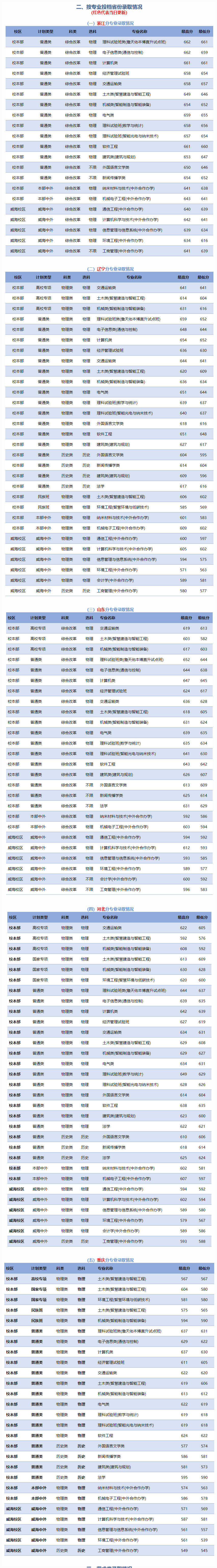 2024年北京交通大學(xué)錄取分?jǐn)?shù)線是多少分(附各省錄取最低分)