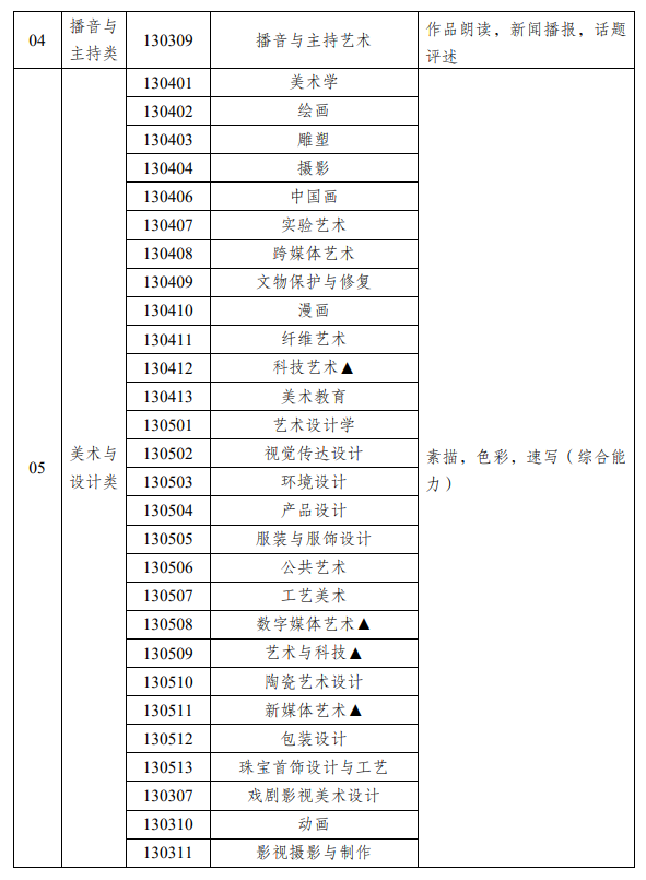 新疆藝術(shù)類統(tǒng)考包含哪些專業(yè)？