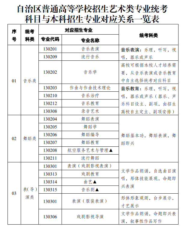 新疆藝術(shù)類統(tǒng)考包含哪些專業(yè)？