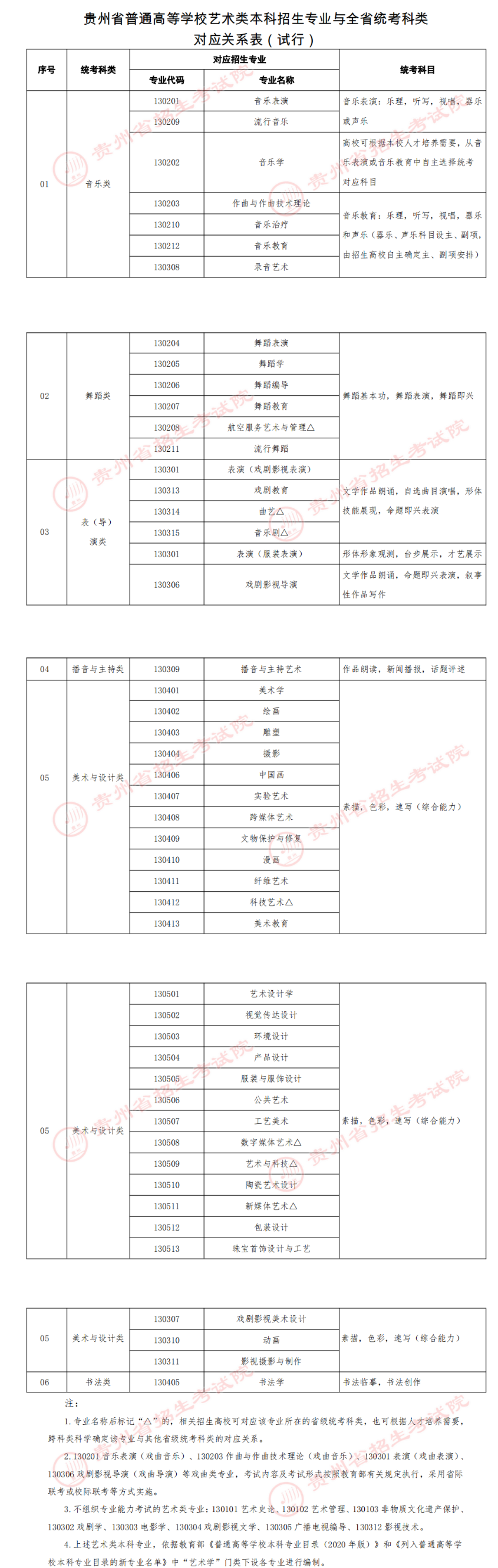 貴州藝術類統(tǒng)考包含哪些專業(yè)？