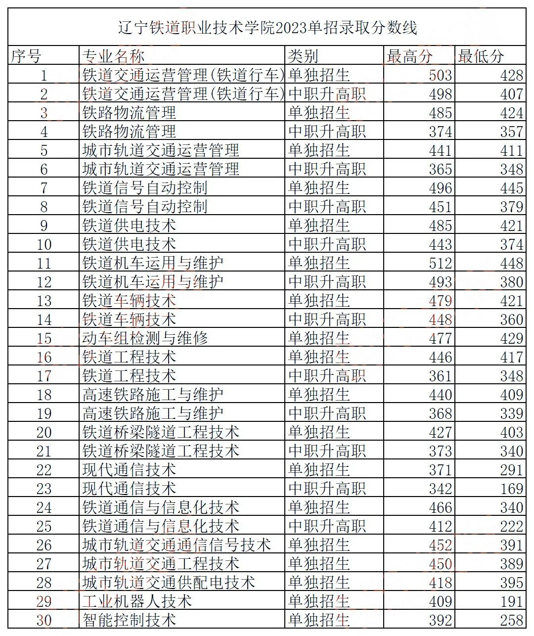 2024年遼寧鐵道職業(yè)技術(shù)學(xué)院單招錄取分?jǐn)?shù)線