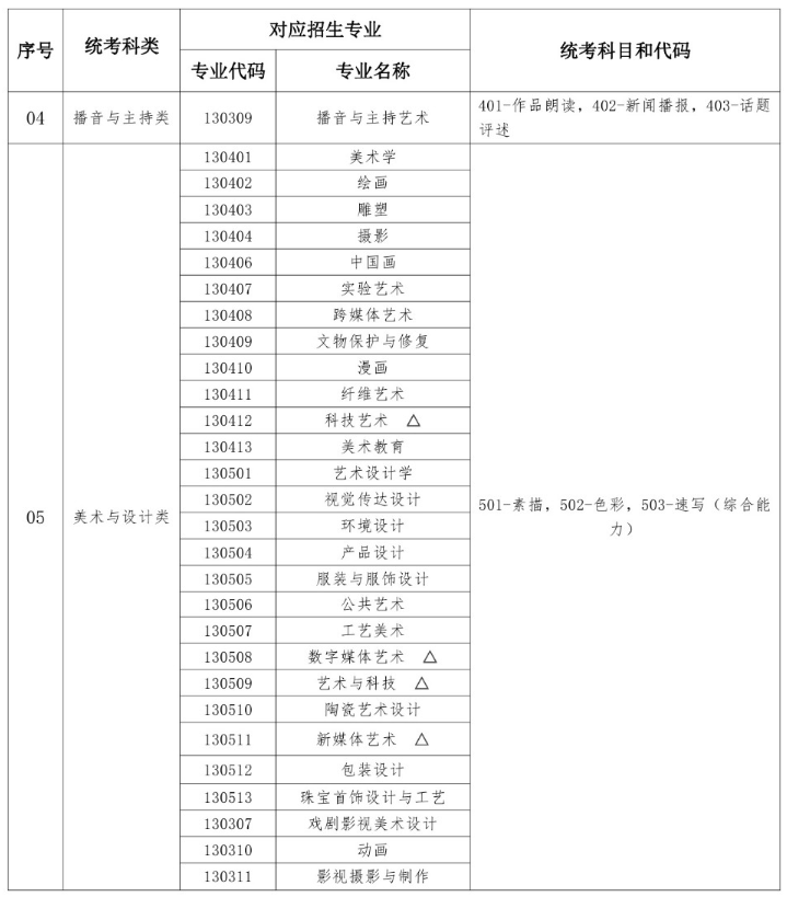 湖北藝術(shù)類統(tǒng)考包含哪些專業(yè)？