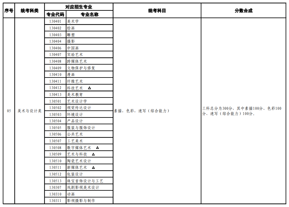 山東藝術類統(tǒng)考包含哪些專業(yè)？