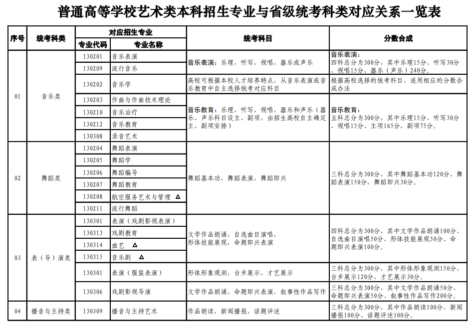 山東藝術類統(tǒng)考包含哪些專業(yè)？