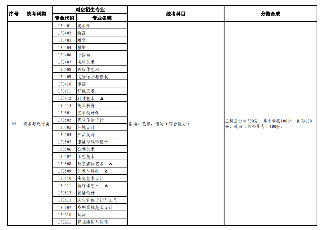 上海藝術(shù)類統(tǒng)考包含哪些專業(yè)？