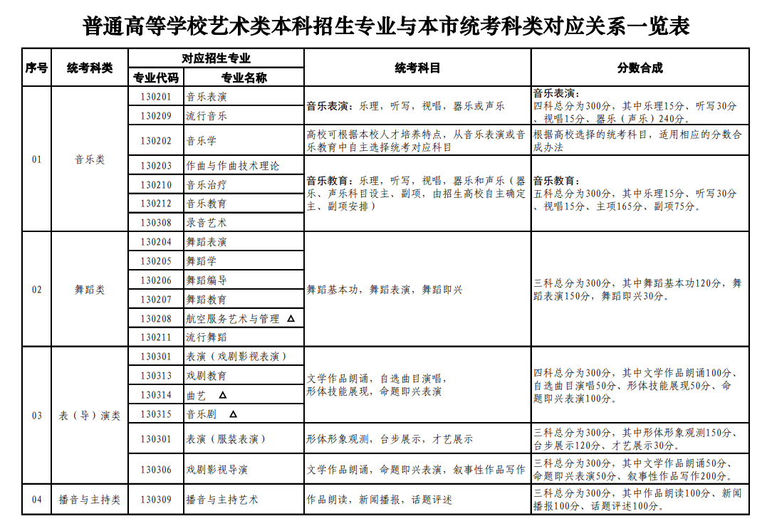 上海藝術(shù)類統(tǒng)考包含哪些專業(yè)？