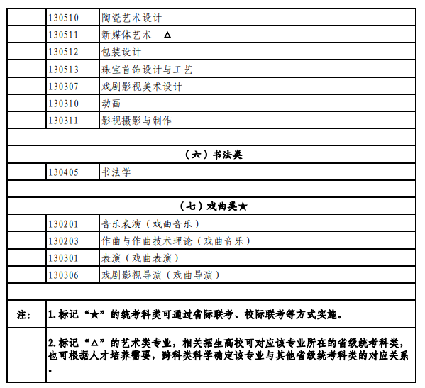 北京藝術(shù)類統(tǒng)考包含哪些專業(yè)？