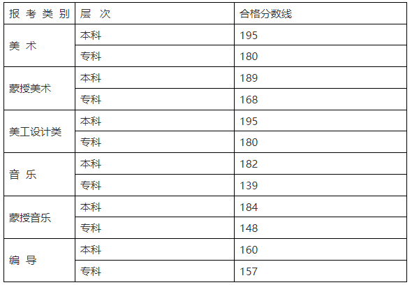 2024年內(nèi)蒙古藝術(shù)類統(tǒng)考合格分數(shù)線（含歷年藝考成績合格線）