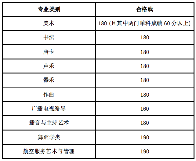 2024年海南藝術(shù)類統(tǒng)考合格分?jǐn)?shù)線（含歷年藝考成績(jī)合格線）