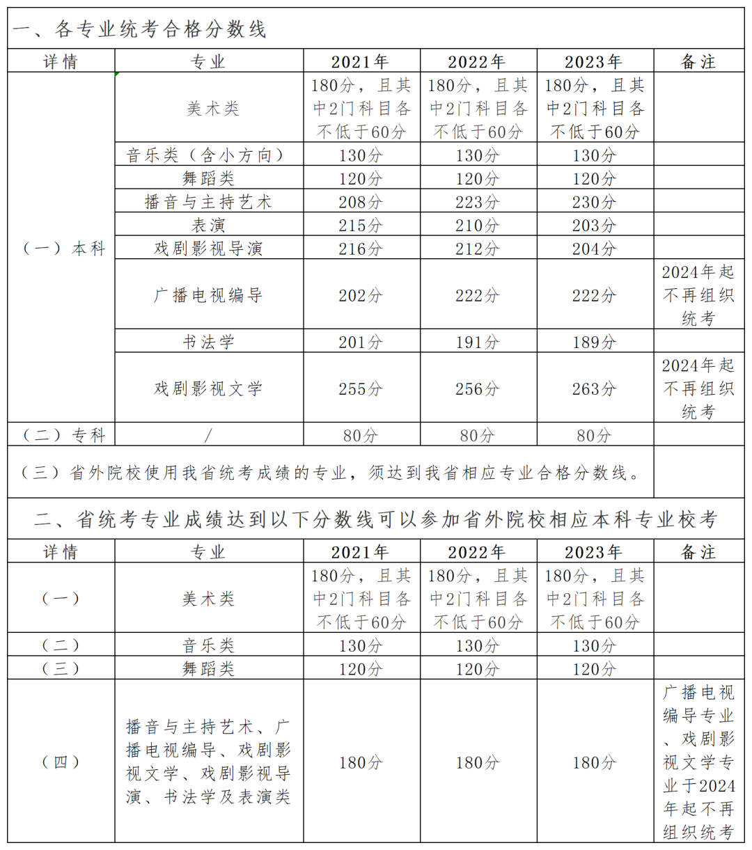 2024年貴州藝術(shù)類統(tǒng)考合格分?jǐn)?shù)線（含歷年藝考成績(jī)合格線）