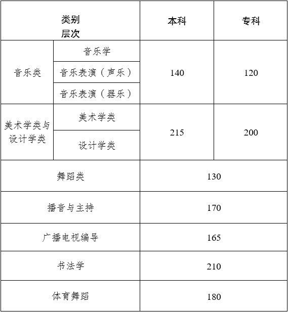 2024年云南藝術(shù)類統(tǒng)考合格分?jǐn)?shù)線（含歷年藝考成績(jī)合格線）