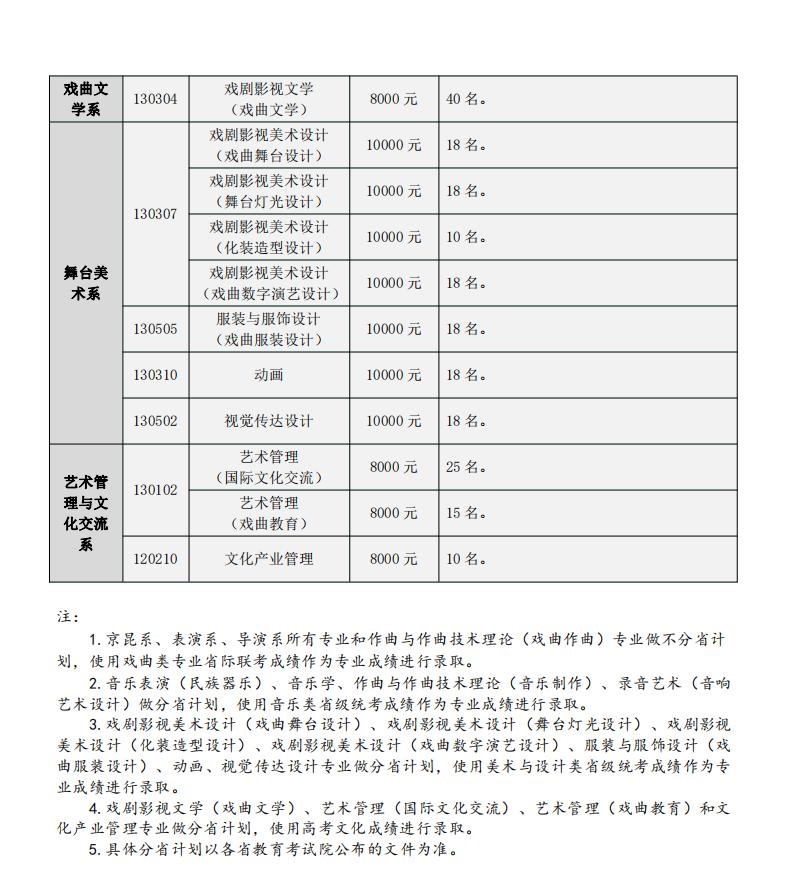 中國戲曲學(xué)院藝術(shù)類學(xué)費(fèi)多少錢一年（附各專業(yè)收費(fèi)標(biāo)準(zhǔn)）