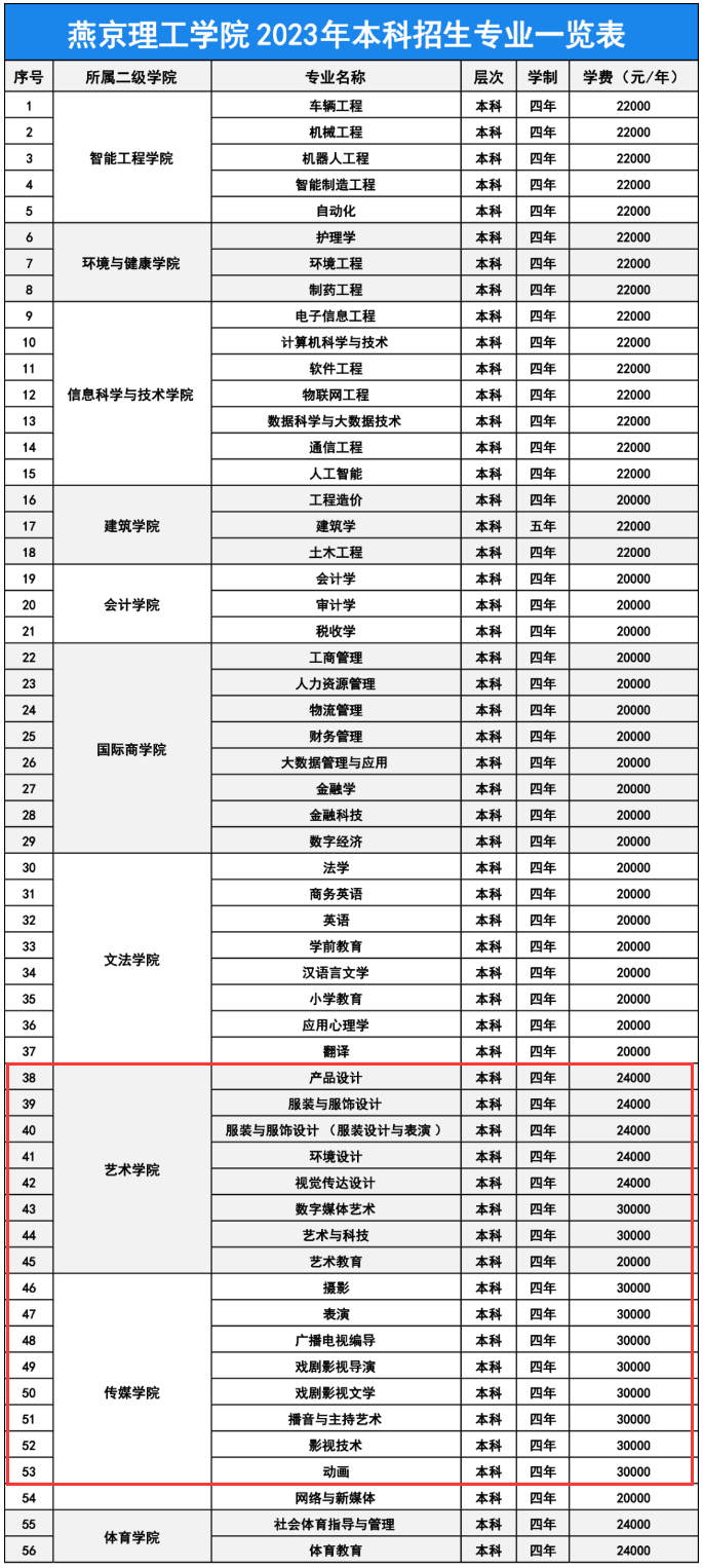 燕京理工學(xué)院藝術(shù)類學(xué)費(fèi)多少錢一年（附各專業(yè)收費(fèi)標(biāo)準(zhǔn)）