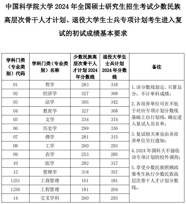 2024年中國(guó)科學(xué)院大學(xué)研究生分?jǐn)?shù)線一覽表（含2023年歷年）