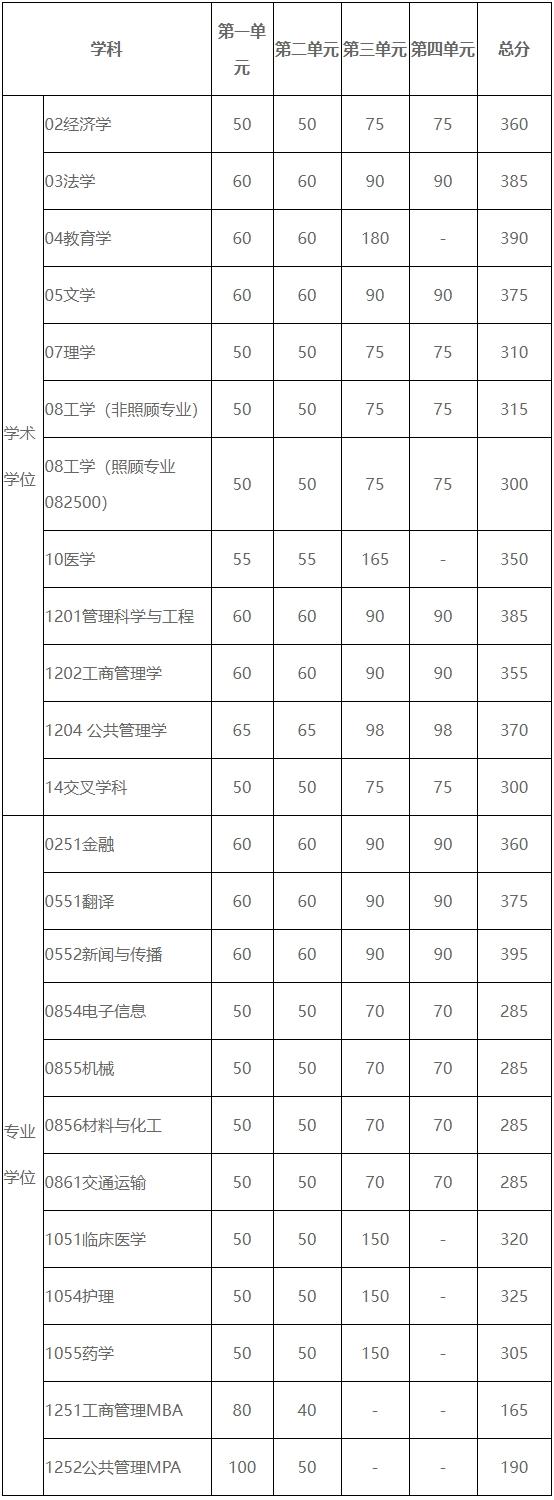 2024年電子科技大學(xué)研究生分?jǐn)?shù)線一覽表（含2023年歷年）