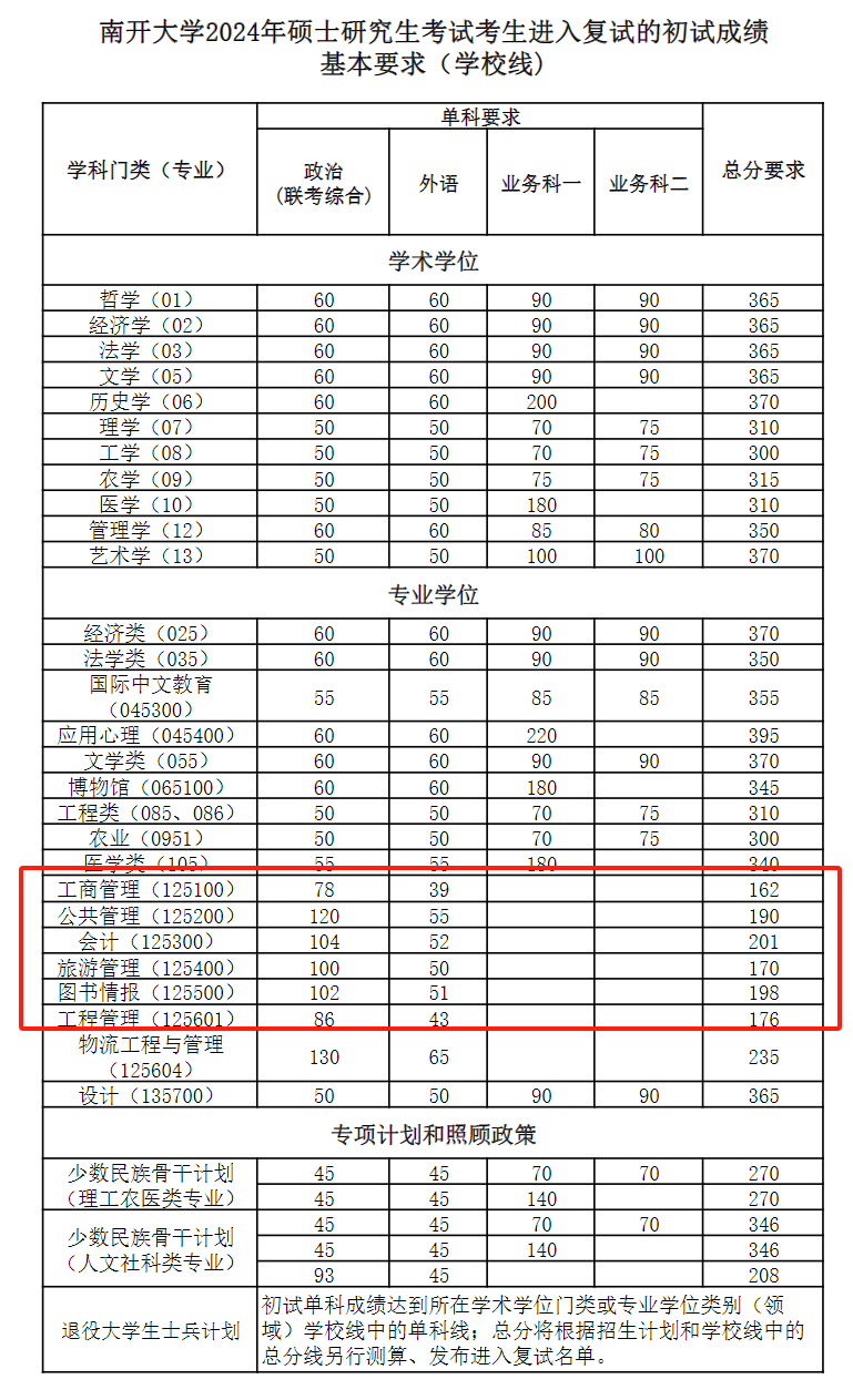 2024年南開大學(xué)研究生分?jǐn)?shù)線一覽表（含2023年歷年）