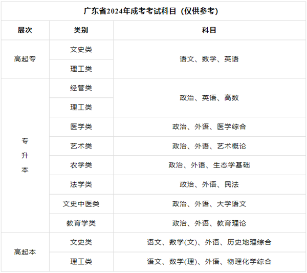 2024年廣東成考報名時間安排,廣東成人高考什么時候報名