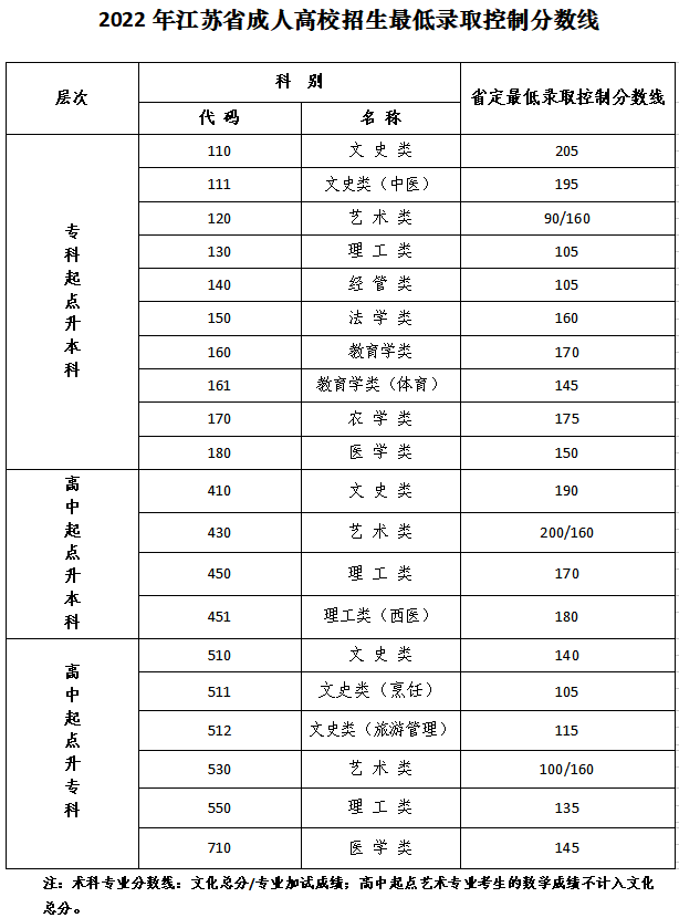 2022年江蘇成人高考分數(shù)線,江蘇成考錄取分數(shù)線是多少