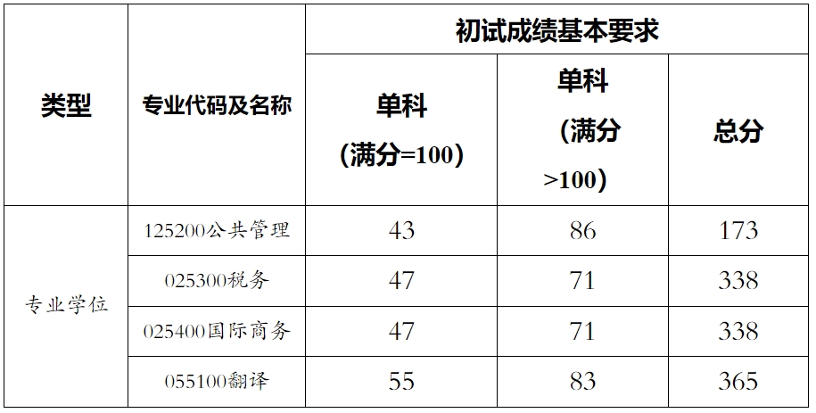 2024年上海海關(guān)學(xué)院研究一覽表（含2023年歷年）