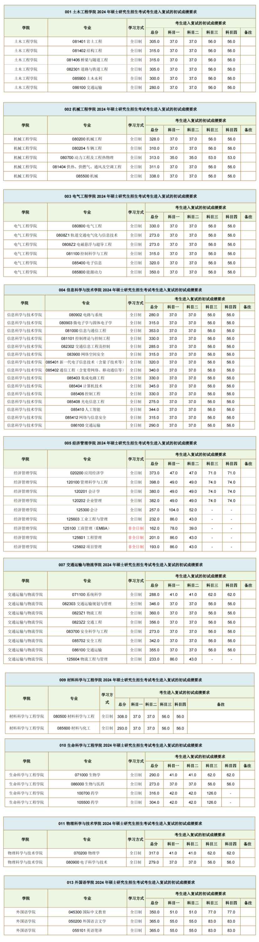 2024年西南交通大學研究生分數(shù)線一覽表（含2023年歷年）